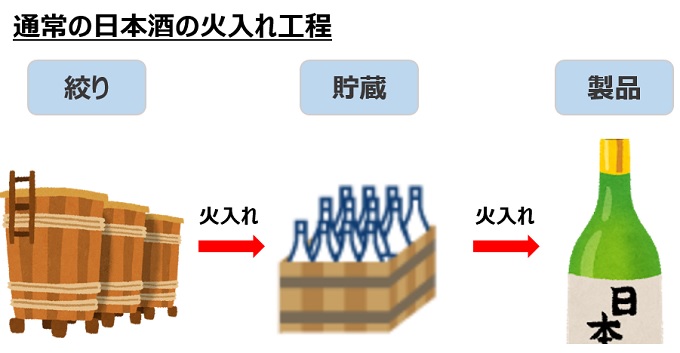 一般的な日本酒の火入れ工程